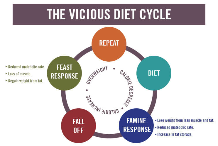 Fad Diets The Dangerous Side Effects Bariatric Centers Of America